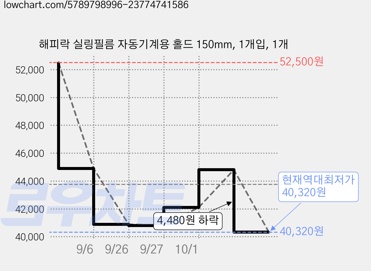 해피락 실링필름 자동기계용 홀드 150mm, 1개입, 1개 가격 변동 차트, 현재가 40,320원, 역대최저가