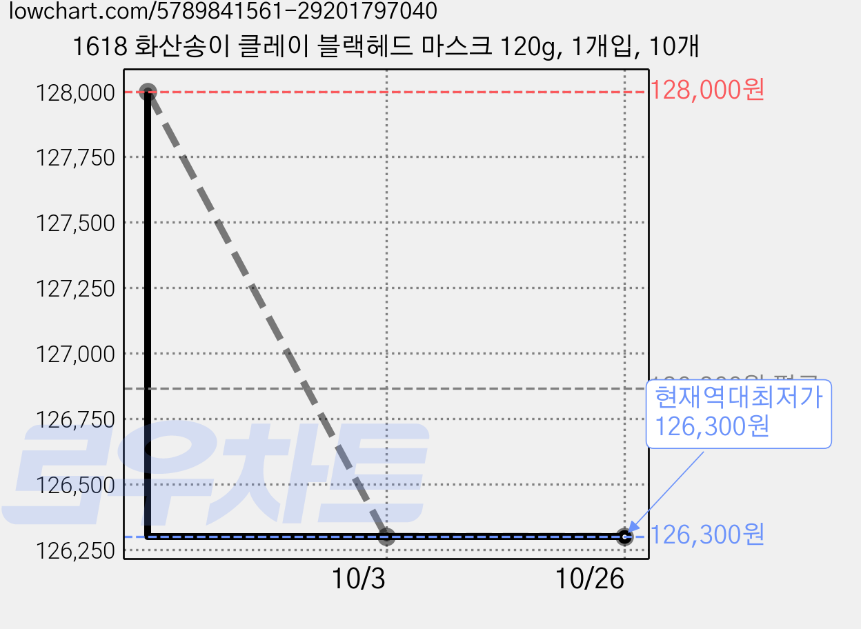 1618 화산송이 클레이 블랙헤드 마스크 120g, 1개입, 10개 가격 변동 차트, 현재가 126,300원, 역대최저가