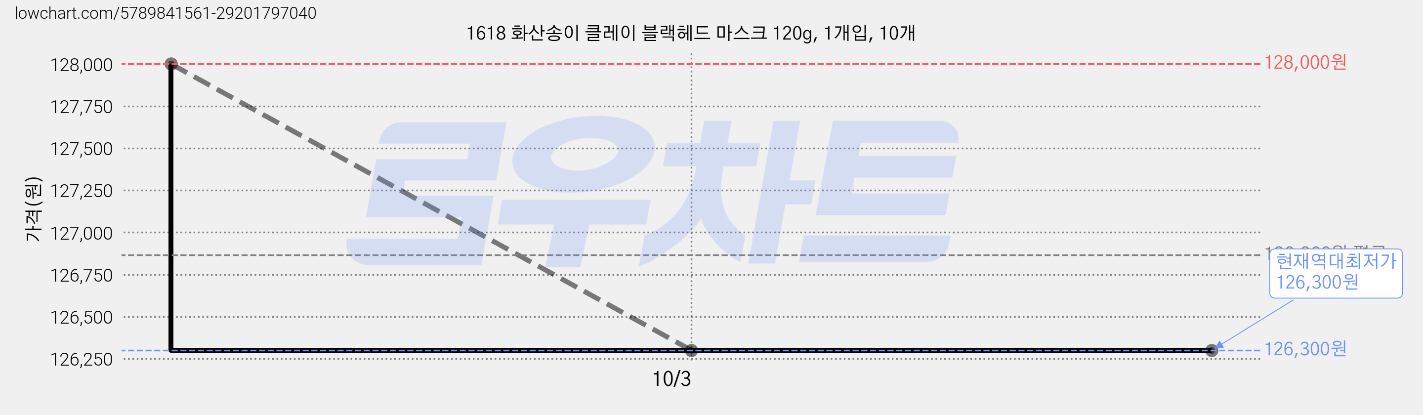 1618 화산송이 클레이 블랙헤드 마스크 120g, 1개입, 10개 가격 변동 차트, 현재가 126,300원, 역대최저가