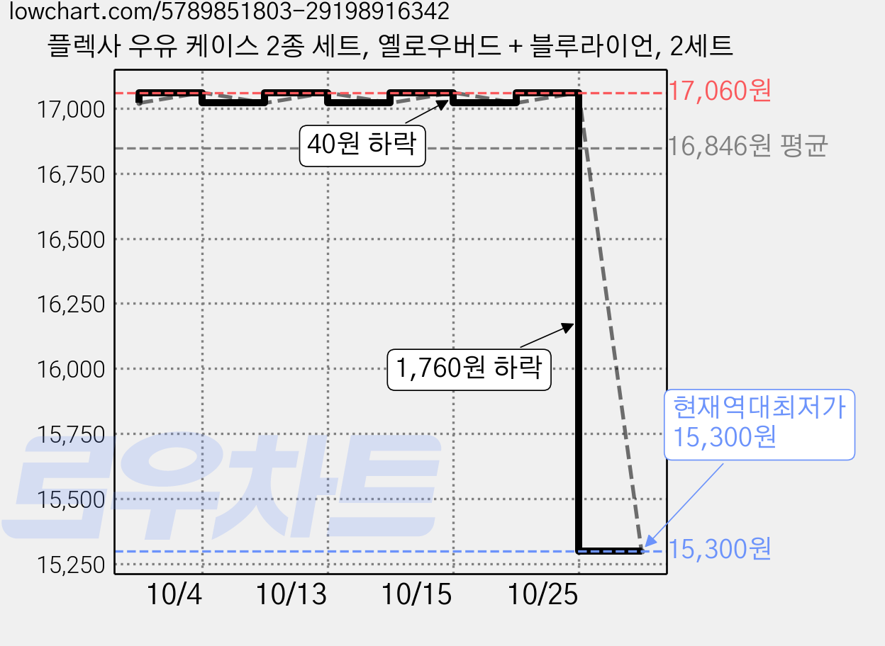 플렉사 우유 케이스 2종 세트, 옐로우버드 + 블루라이언, 2세트 가격 변동 차트, 현재가 15,300원, 역대최저가