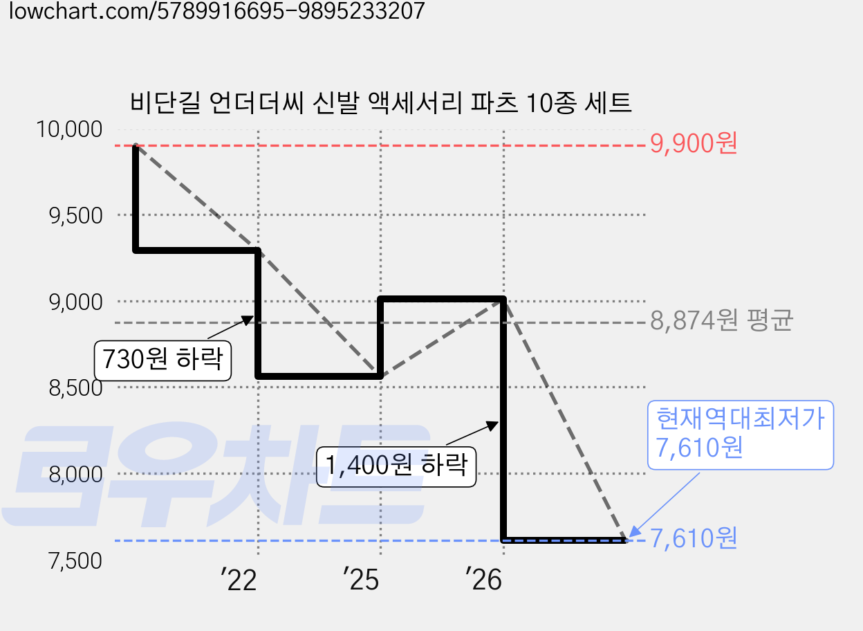 비단길 언더더씨 신발 액세서리 파츠 10종 세트 가격 변동 차트, 현재가 7,610원, 역대최저가