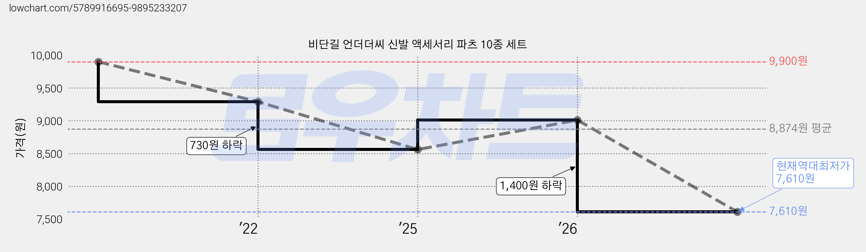 비단길 언더더씨 신발 액세서리 파츠 10종 세트 가격 변동 차트, 현재가 7,610원, 역대최저가