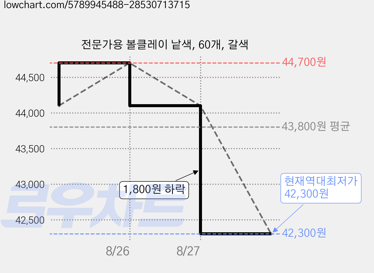전문가용 볼클레이 낱색, 60개, 갈색 가격 변동 차트, 현재가 42,300원, 역대최저가