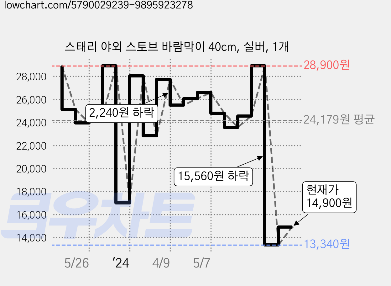 스태리 야외 스토브 바람막이 40cm, 실버, 1개 가격 변동 차트, 현재가 14,900원, 관측 최저가 13,050원