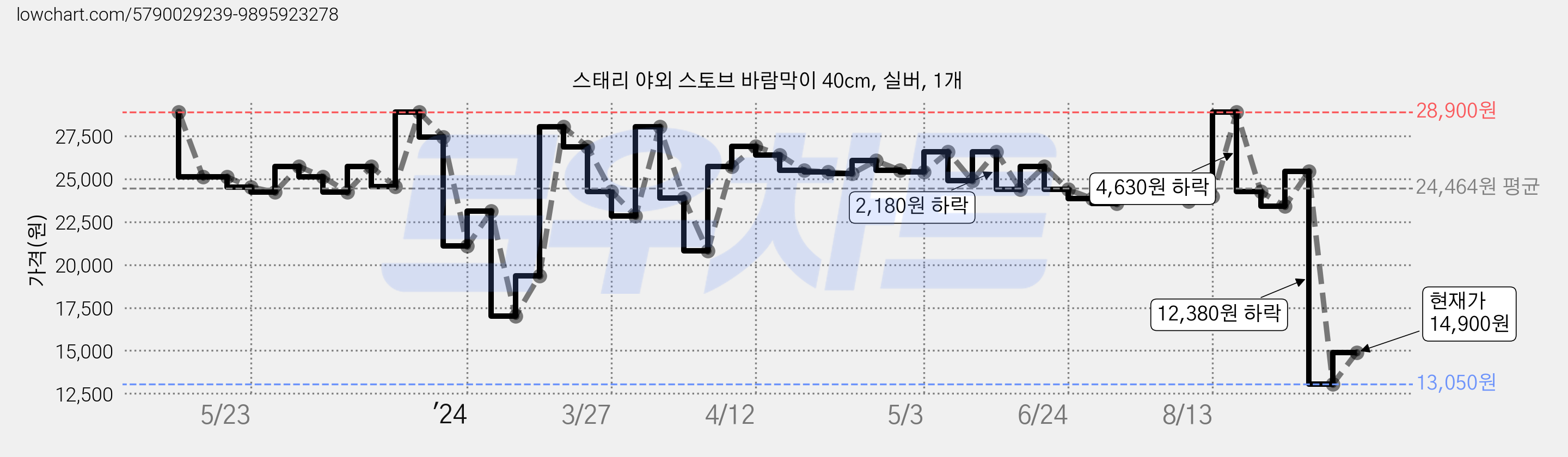 스태리 야외 스토브 바람막이 40cm, 실버, 1개 가격 변동 차트, 현재가 14,900원, 관측 최저가 13,050원