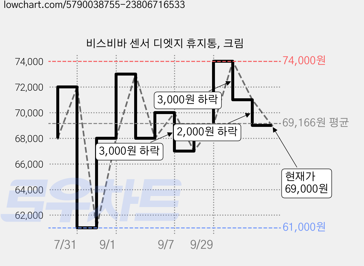 비스비바 센서 디엣지 휴지통, 크림 가격 변동 차트, 현재가 69,000원, 관측 최저가 61,000원