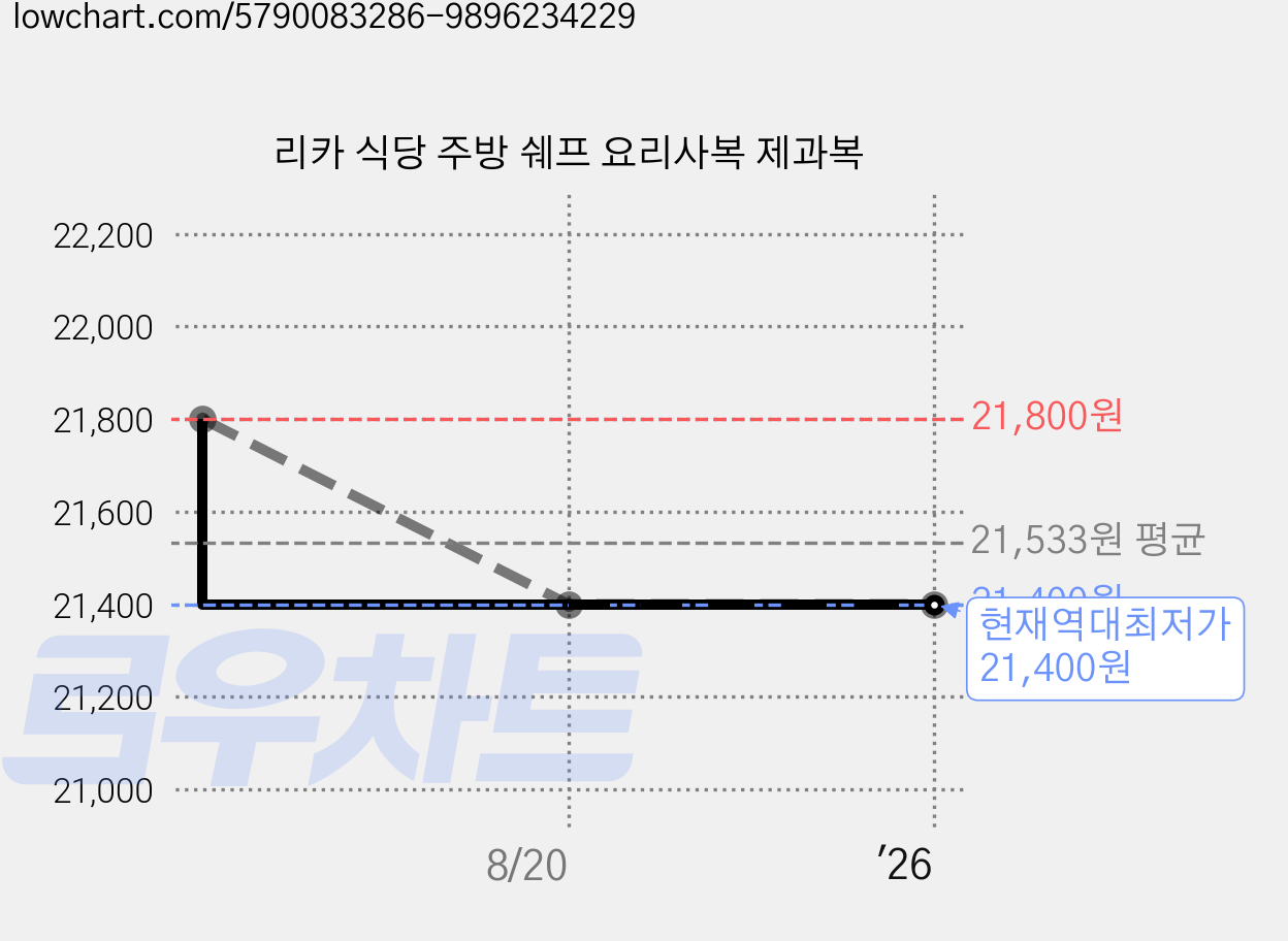 리카 식당 주방 쉐프 요리사복 제과복 가격 변동 차트, 현재가 21,400원, 역대최저가