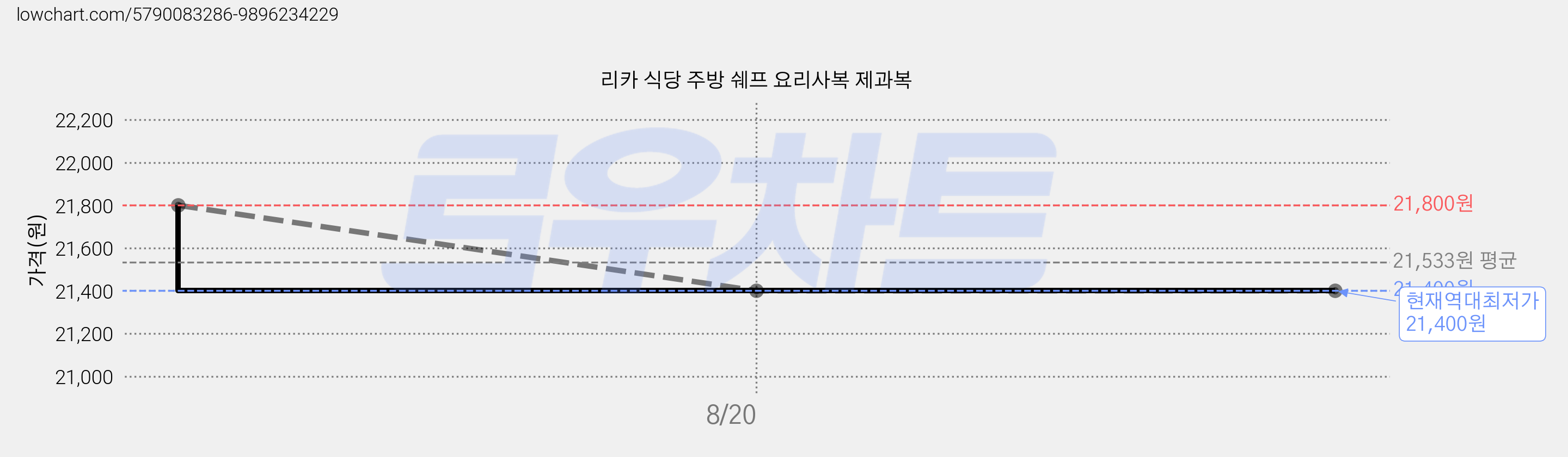 리카 식당 주방 쉐프 요리사복 제과복 가격 변동 차트, 현재가 21,400원, 역대최저가