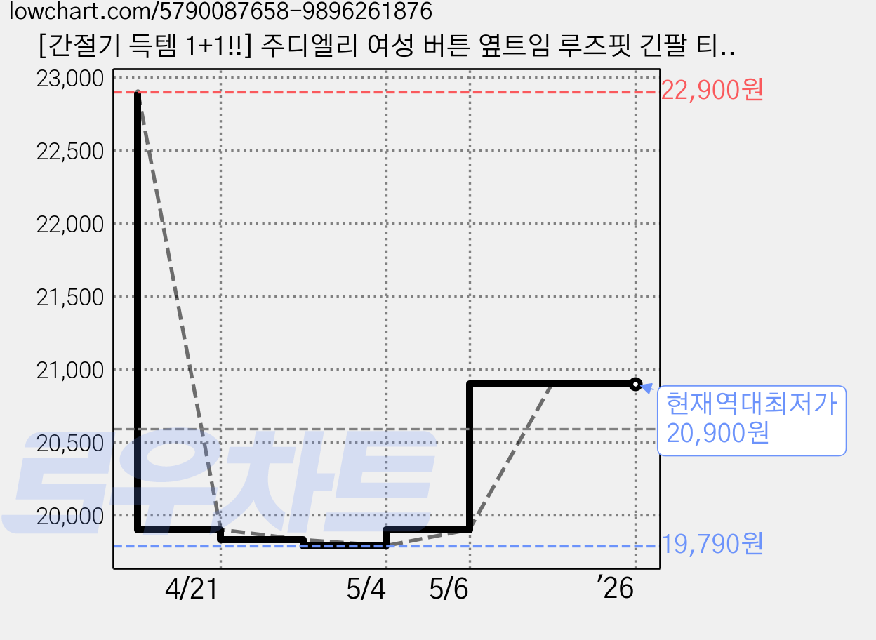 [간절기 득템 1+1!!] 주디엘리 여성 버튼 옆트임 루즈핏 긴팔 티셔츠 1+1 가격 변동 차트, 현재가 20,900원, 역대최저가