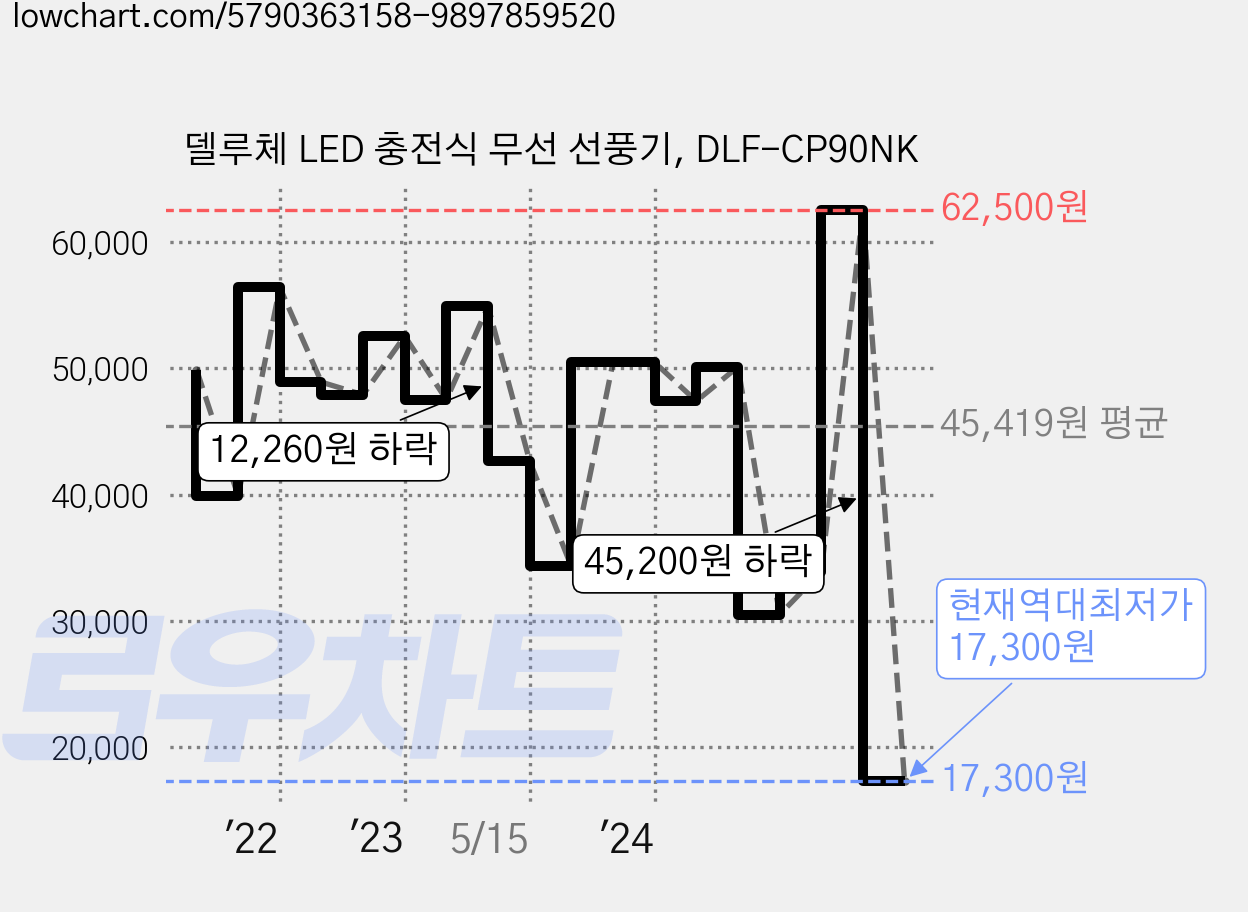 델루체 LED 충전식 무선 선풍기, DLF-CP90NK 가격 변동 차트, 현재가 17,300원, 역대최저가