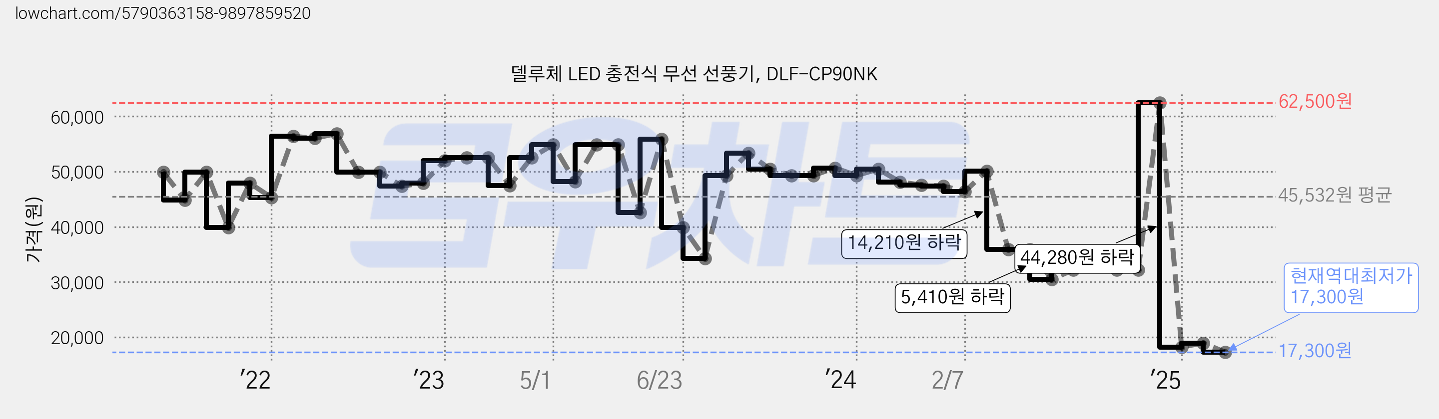 델루체 LED 충전식 무선 선풍기, DLF-CP90NK 가격 변동 차트, 현재가 17,300원, 역대최저가