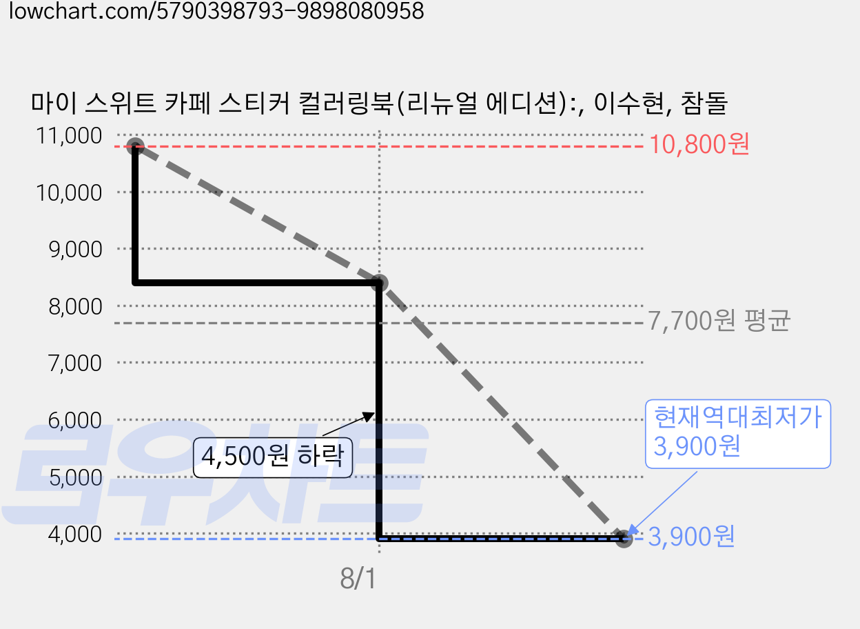 마이 스위트 카페 스티커 컬러링북(리뉴얼 에디션):, 이수현, 참돌 가격 변동 차트, 현재가 3,900원, 역대최저가