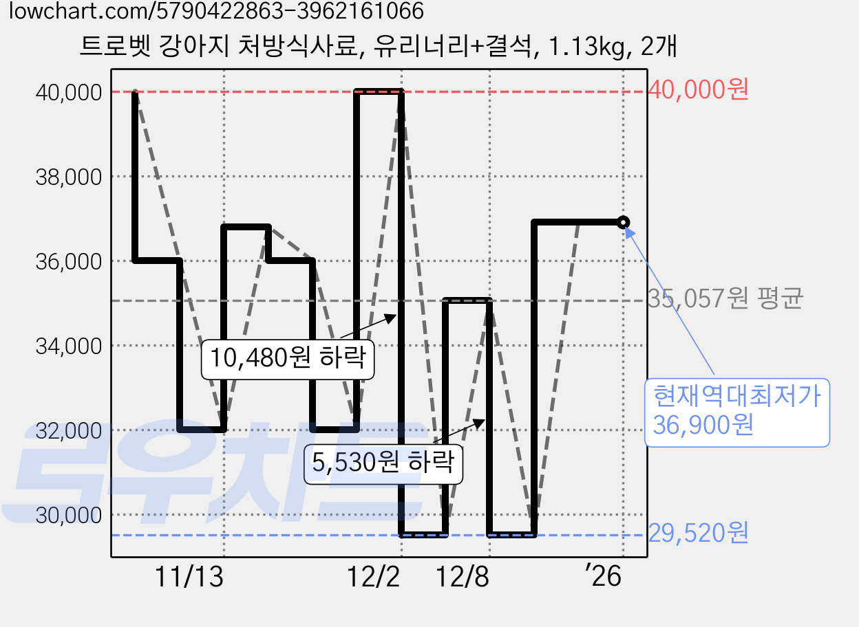 트로벳 강아지 처방식사료, 유리너리+결석, 1.13kg, 2개 가격 변동 차트, 현재가 36,900원, 역대최저가