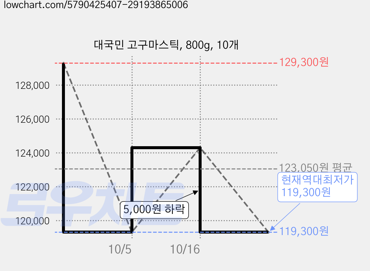대국민 고구마스틱, 800g, 10개 가격 변동 차트, 현재가 119,300원, 역대최저가