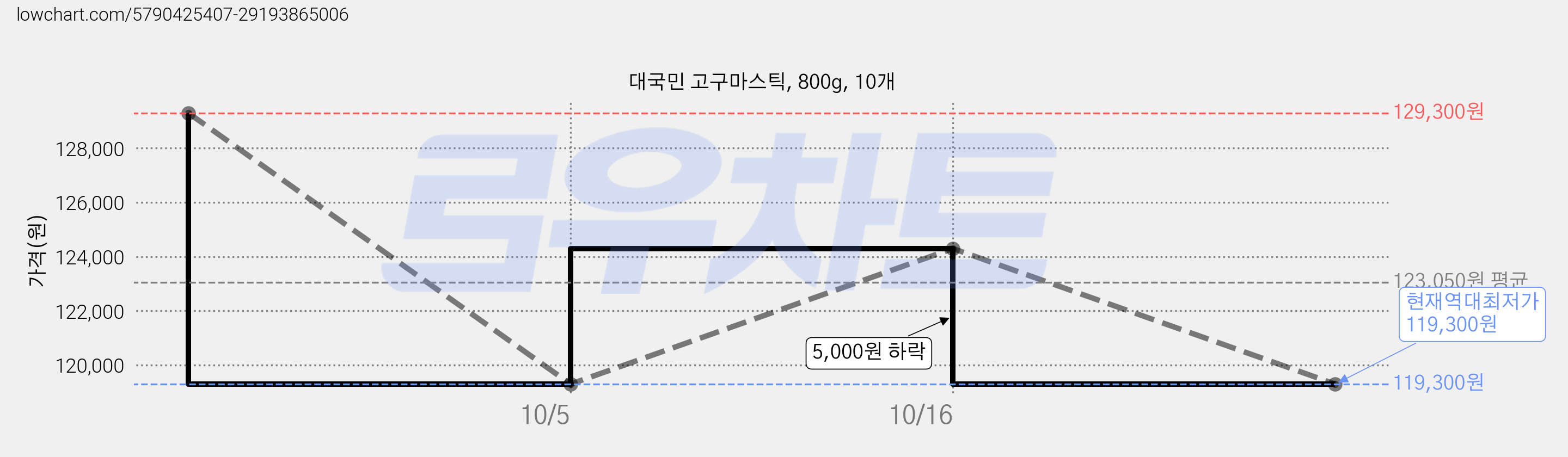 대국민 고구마스틱, 800g, 10개 가격 변동 차트, 현재가 119,300원, 역대최저가