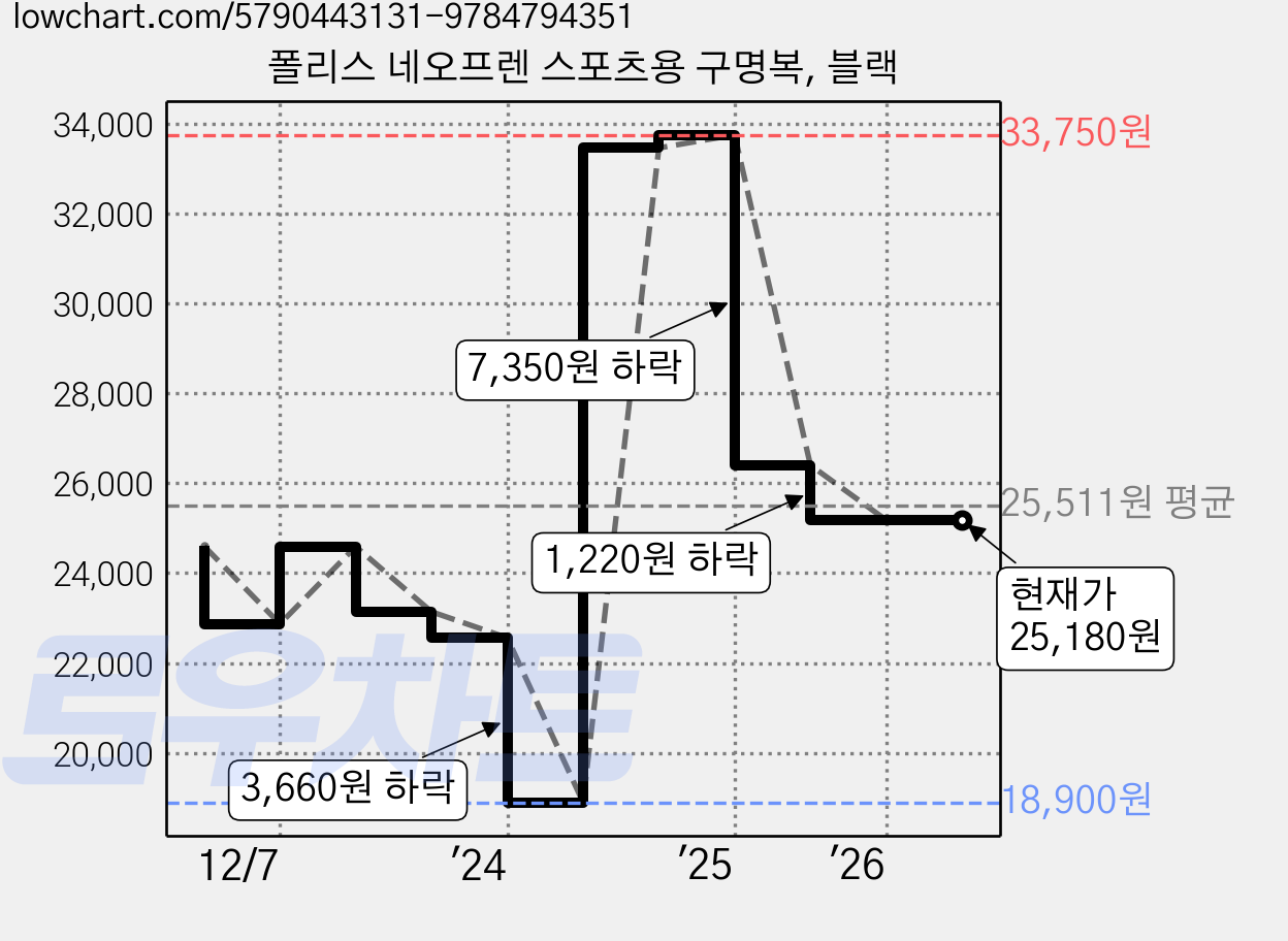 폴리스 네오프렌 스포츠용 구명복, 블랙 가격 변동 차트, 현재가 25,180원, 관측 최저가 18,900원