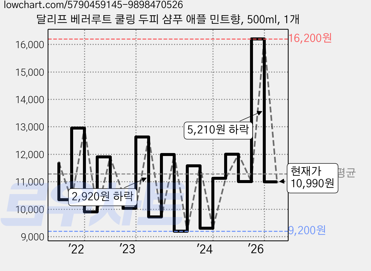 달리프 베러루트 쿨링 두피 샴푸 애플 민트향, 500ml, 1개 가격 변동 차트, 현재가 10,990원, 관측 최저가 9,090원