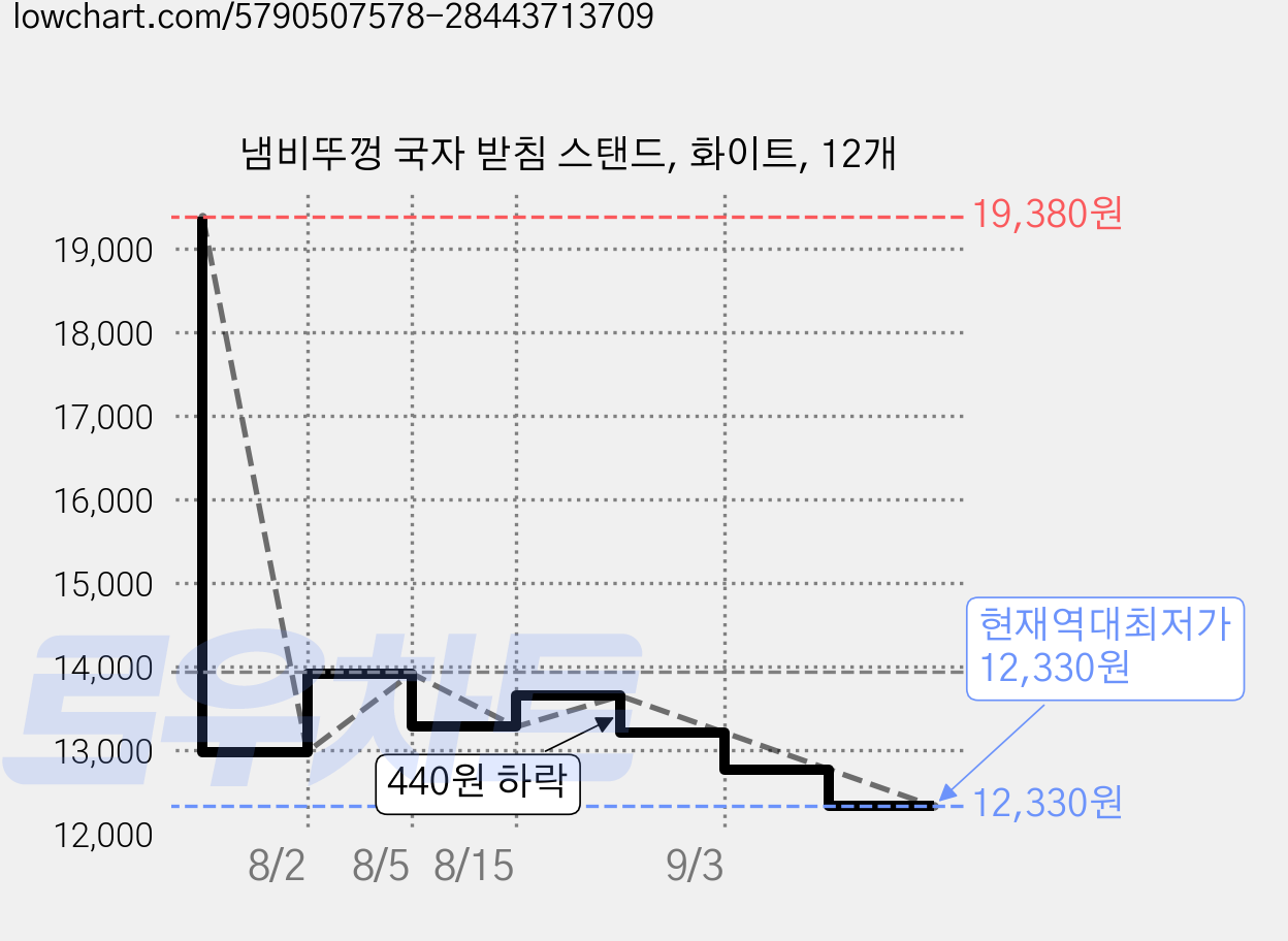 냄비뚜껑 국자 받침 스탠드, 화이트, 12개 가격 변동 차트, 현재가 12,330원, 역대최저가