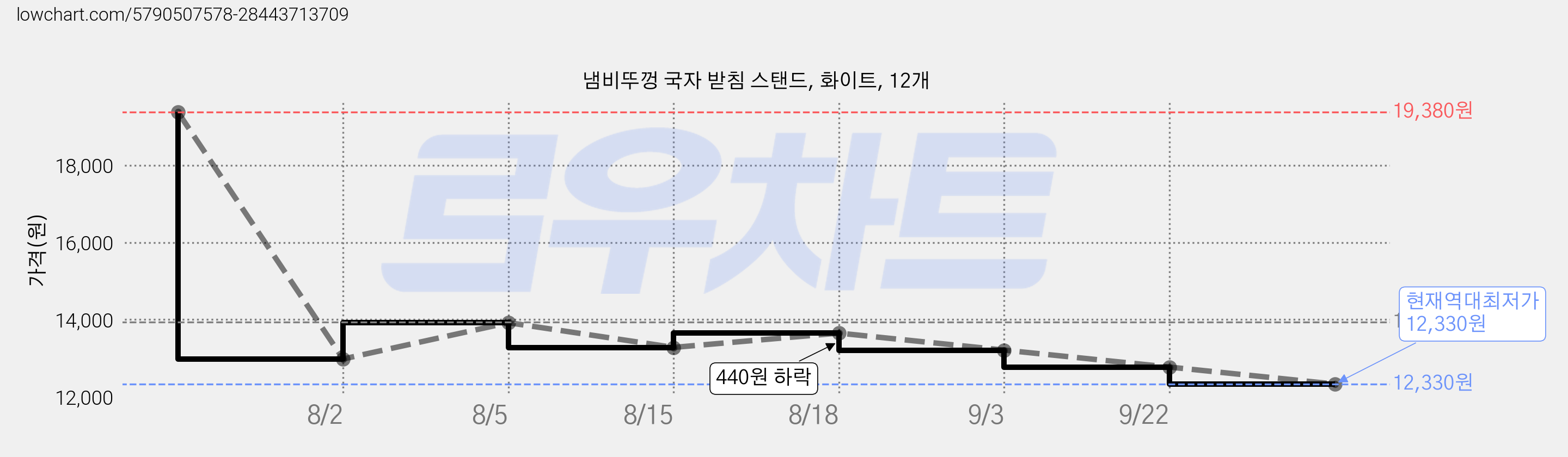 냄비뚜껑 국자 받침 스탠드, 화이트, 12개 가격 변동 차트, 현재가 12,330원, 역대최저가