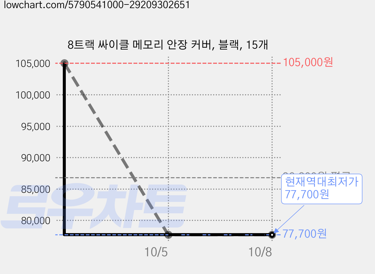 8트랙 싸이클 메모리 안장 커버, 블랙, 15개 가격 변동 차트, 현재가 77,700원, 역대최저가