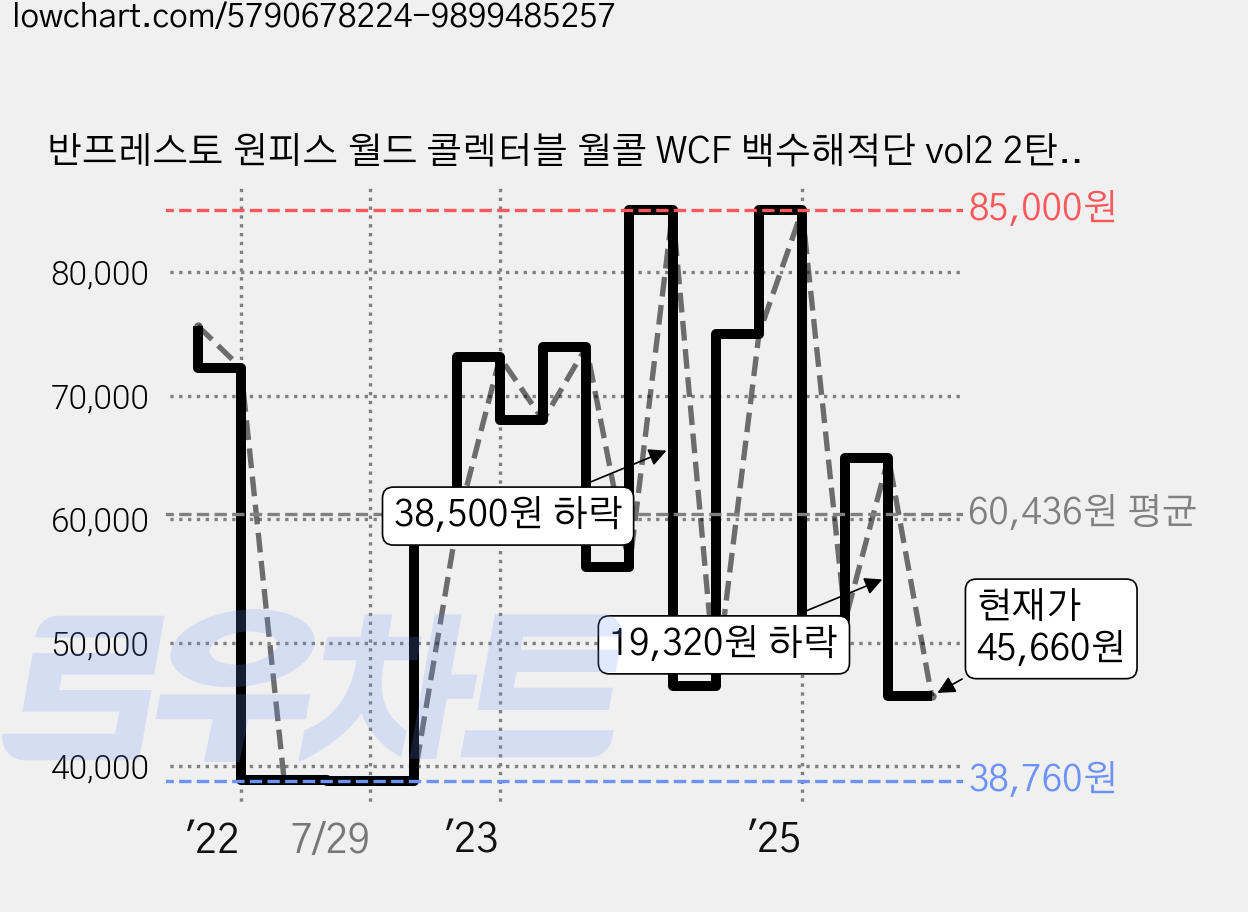 반프레스토 원피스 월드 콜렉터블 월콜 WCF 백수해적단 vol2 2탄 5종 피규어, 1세트 가격 변동 차트, 현재가 45,660원, 관측 최저가 38,760원
