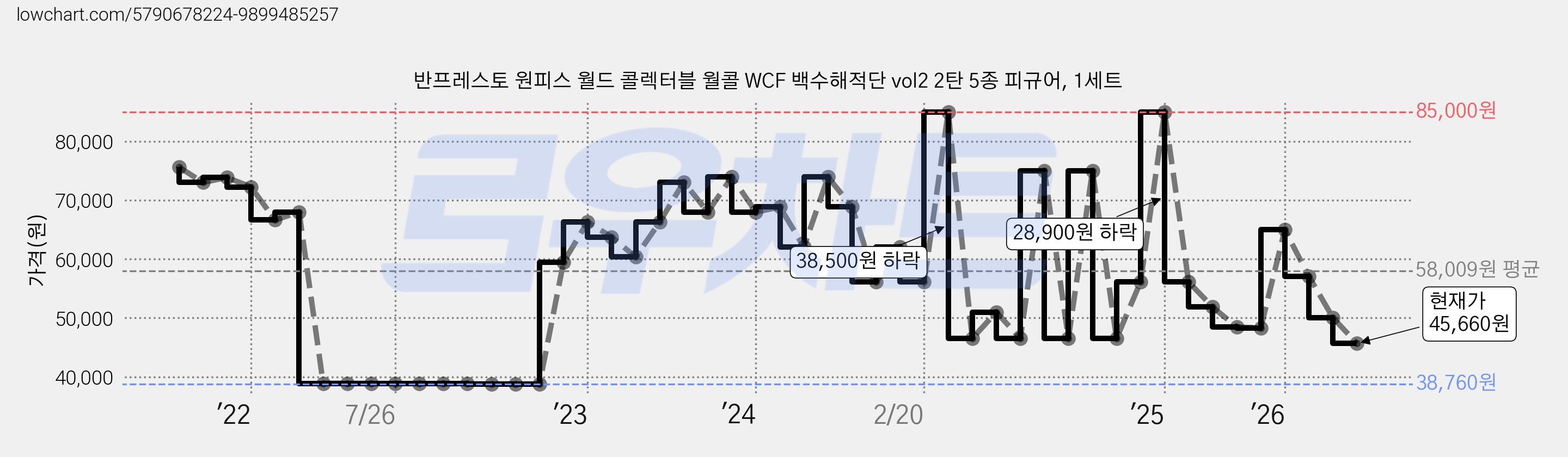 반프레스토 원피스 월드 콜렉터블 월콜 WCF 백수해적단 vol2 2탄 5종 피규어, 1세트 가격 변동 차트, 현재가 45,660원, 관측 최저가 38,760원