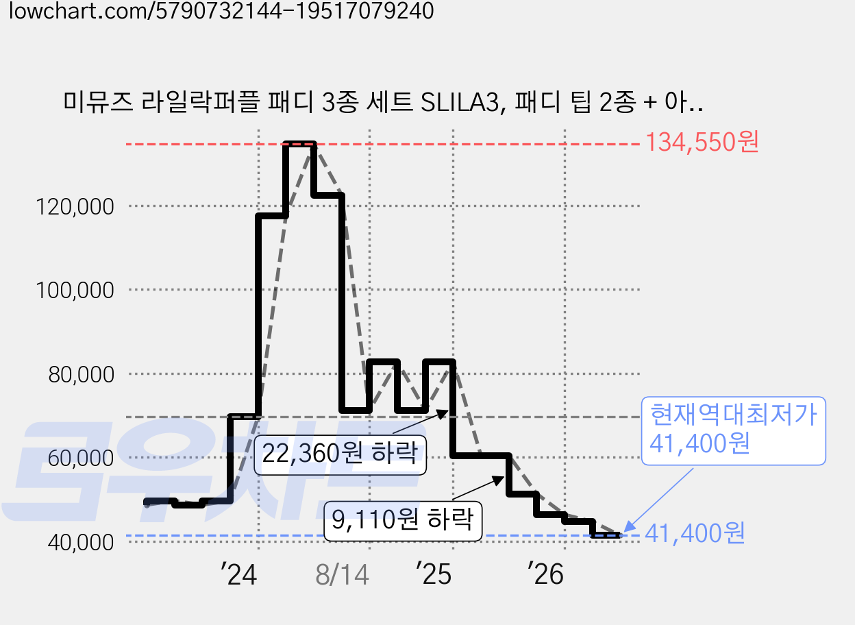 미뮤즈 라일락퍼플 패디 3종 세트 SLILA3, 패디 팁 2종 + 아트파츠, 4세트 가격 변동 차트, 현재가 41,400원, 역대최저가