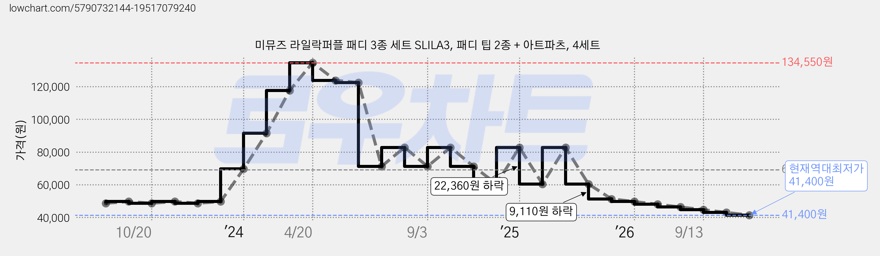 미뮤즈 라일락퍼플 패디 3종 세트 SLILA3, 패디 팁 2종 + 아트파츠, 4세트 가격 변동 차트, 현재가 41,400원, 역대최저가