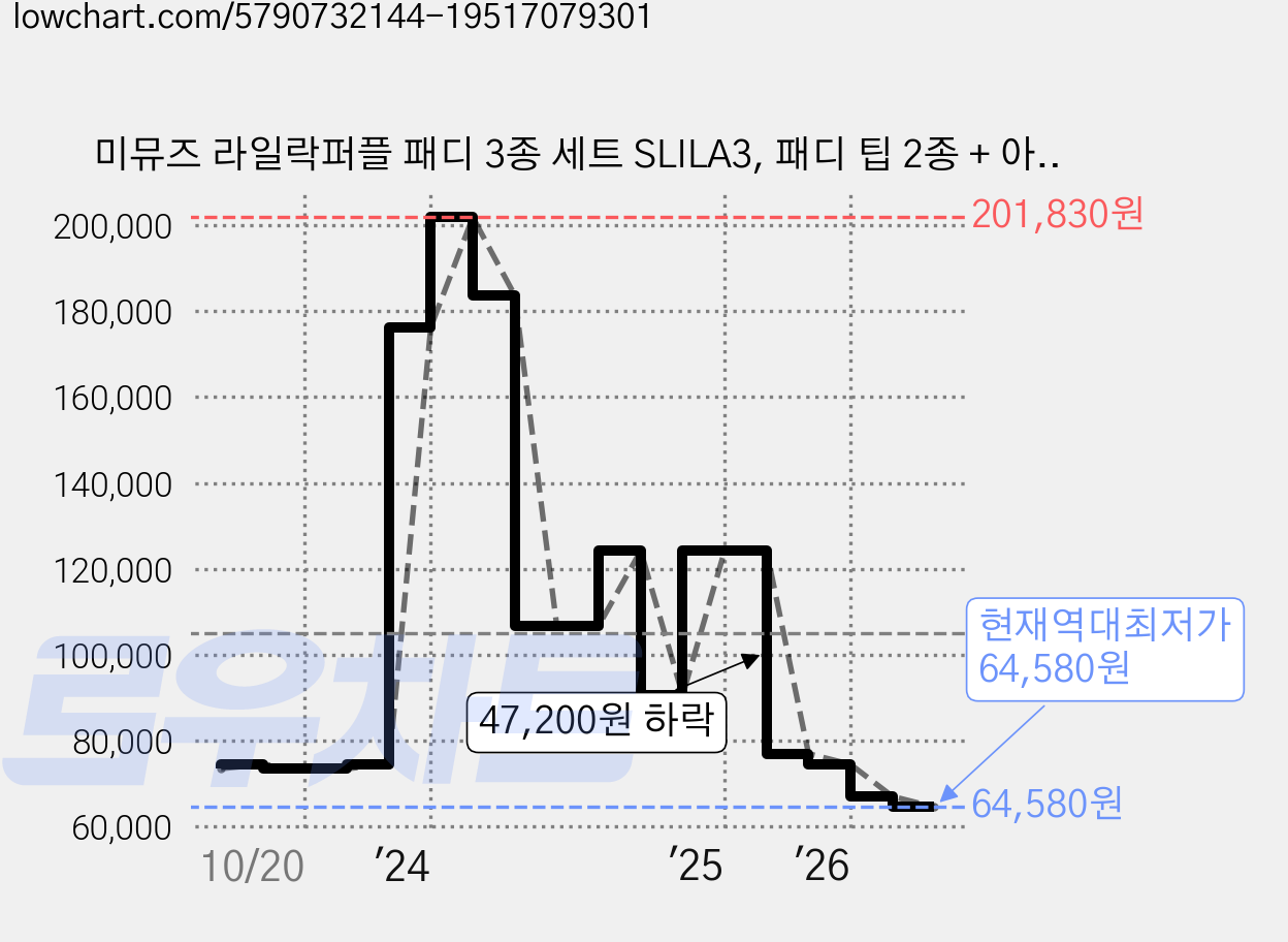 미뮤즈 라일락퍼플 패디 3종 세트 SLILA3, 패디 팁 2종 + 아트파츠, 6세트 가격 변동 차트, 현재가 64,580원, 역대최저가