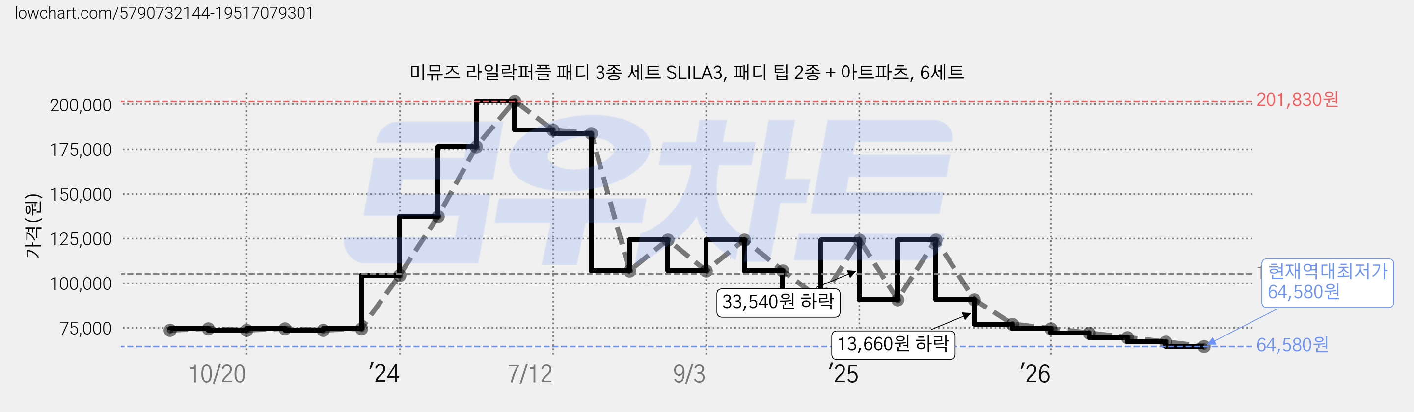 미뮤즈 라일락퍼플 패디 3종 세트 SLILA3, 패디 팁 2종 + 아트파츠, 6세트 가격 변동 차트, 현재가 64,580원, 역대최저가