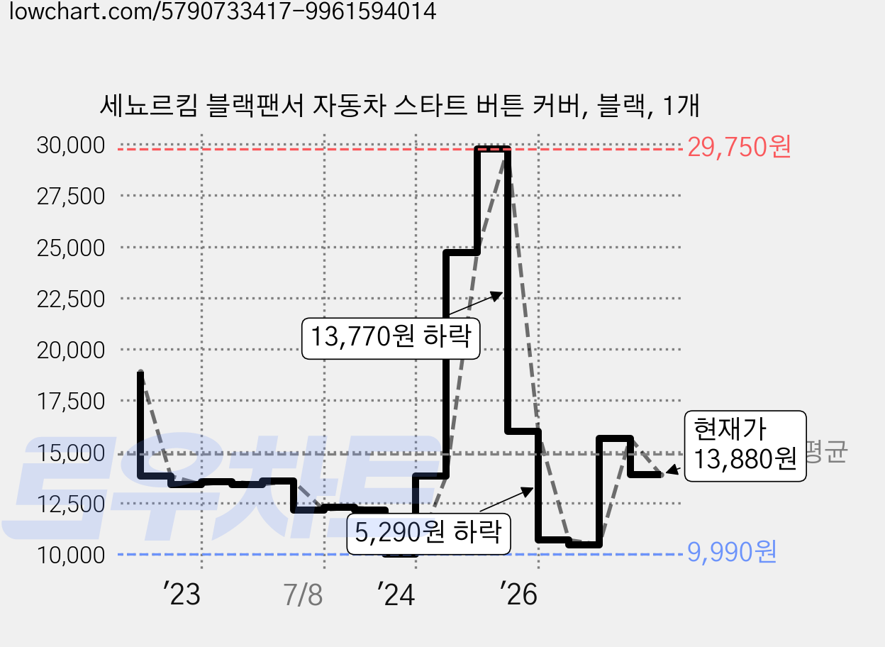 세뇨르킴 블랙팬서 자동차 스타트 버튼 커버, 블랙, 1개 가격 변동 차트, 현재가 13,880원, 관측 최저가 9,990원