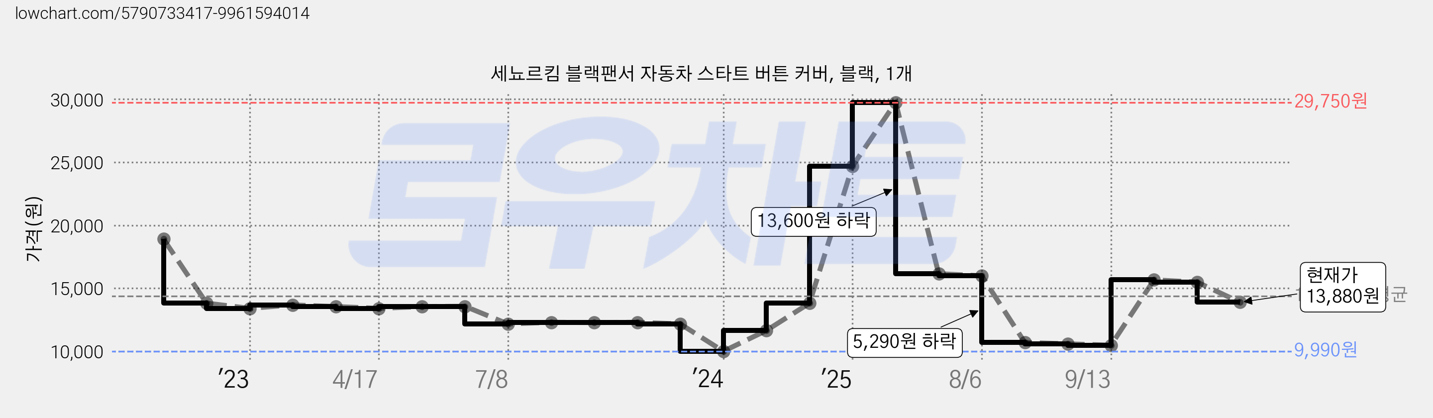 세뇨르킴 블랙팬서 자동차 스타트 버튼 커버, 블랙, 1개 가격 변동 차트, 현재가 13,880원, 관측 최저가 9,990원