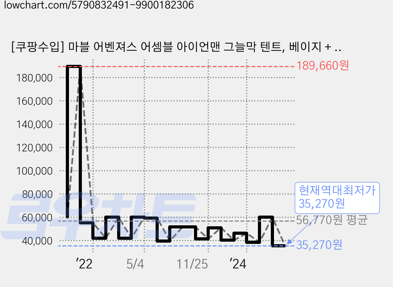 [쿠팡수입] 마블 어벤져스 어셈블 아이언맨 그늘막 텐트, 베이지 + 블랙, 3~4인용 가격 변동 차트, 현재가 35,270원, 역대최저가