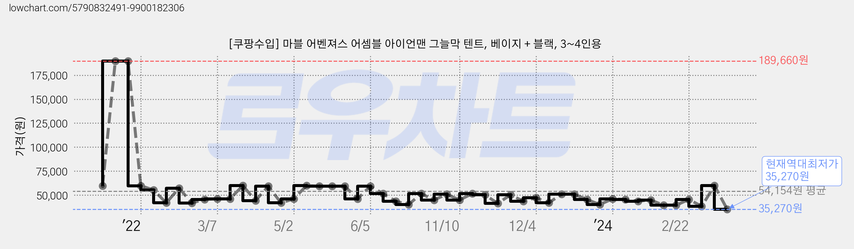 [쿠팡수입] 마블 어벤져스 어셈블 아이언맨 그늘막 텐트, 베이지 + 블랙, 3~4인용 가격 변동 차트, 현재가 35,270원, 역대최저가