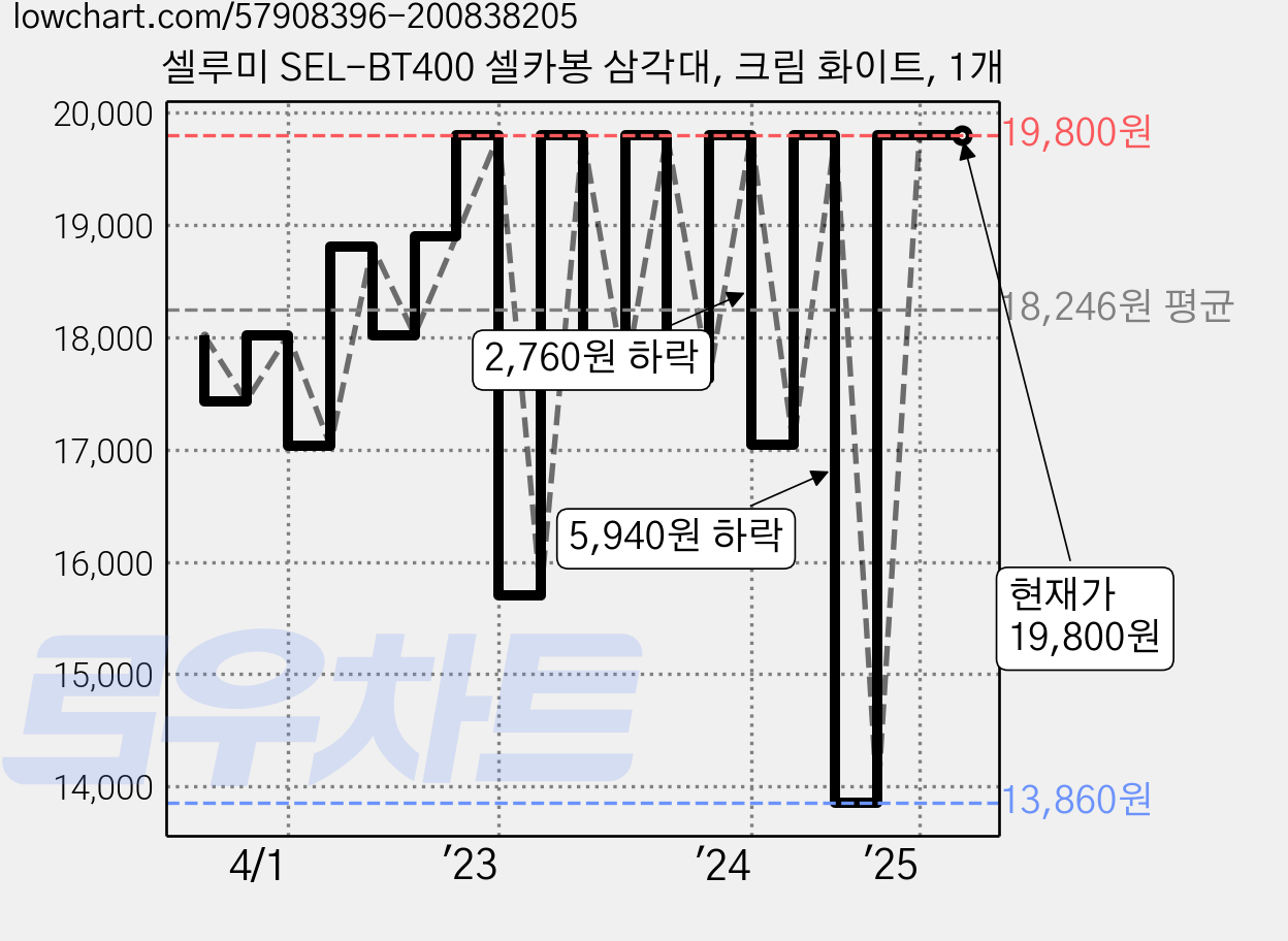 셀루미 SEL-BT400 셀카봉 삼각대, 크림 화이트, 1개 가격 변동 차트, 현재가 19,800원, 역대최저가