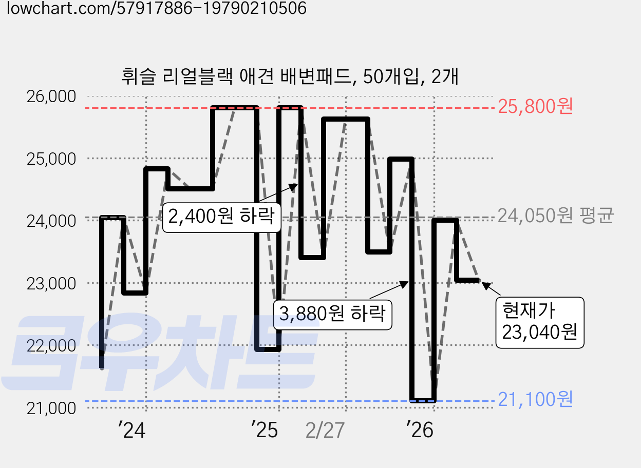 휘슬 리얼블랙 애견 배변패드, 50개입, 2개 가격 변동 차트, 현재가 23,040원, 관측 최저가 21,100원
