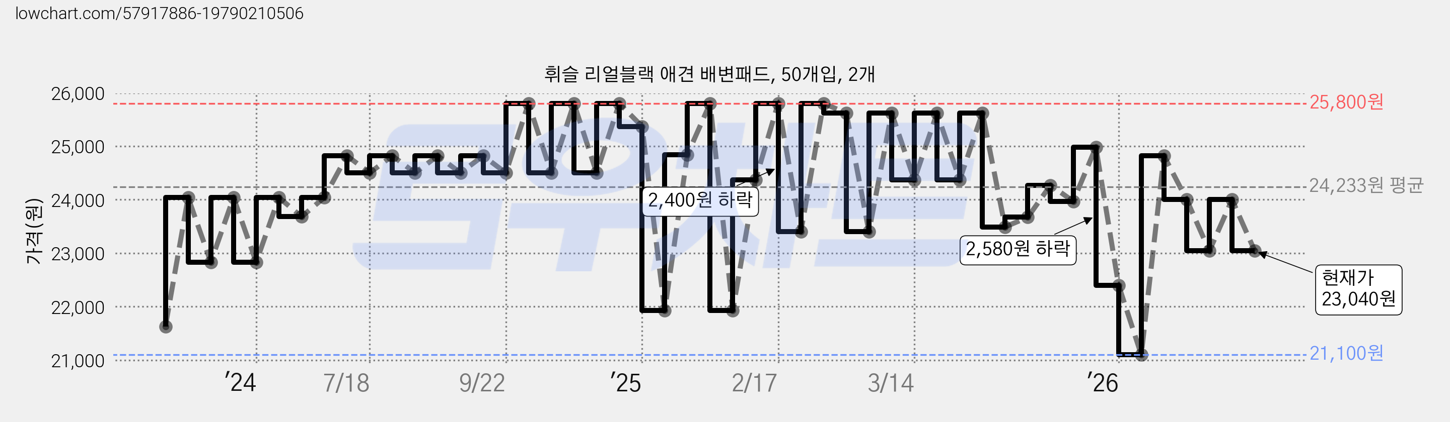 휘슬 리얼블랙 애견 배변패드, 50개입, 2개 가격 변동 차트, 현재가 23,040원, 관측 최저가 21,100원
