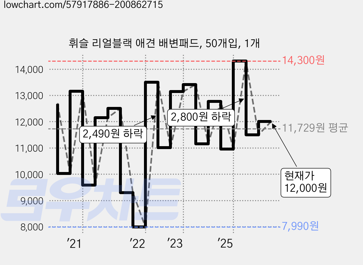 휘슬 리얼블랙 애견 배변패드, 50개입, 1개 가격 변동 차트, 현재가 12,000원, 관측 최저가 7,990원