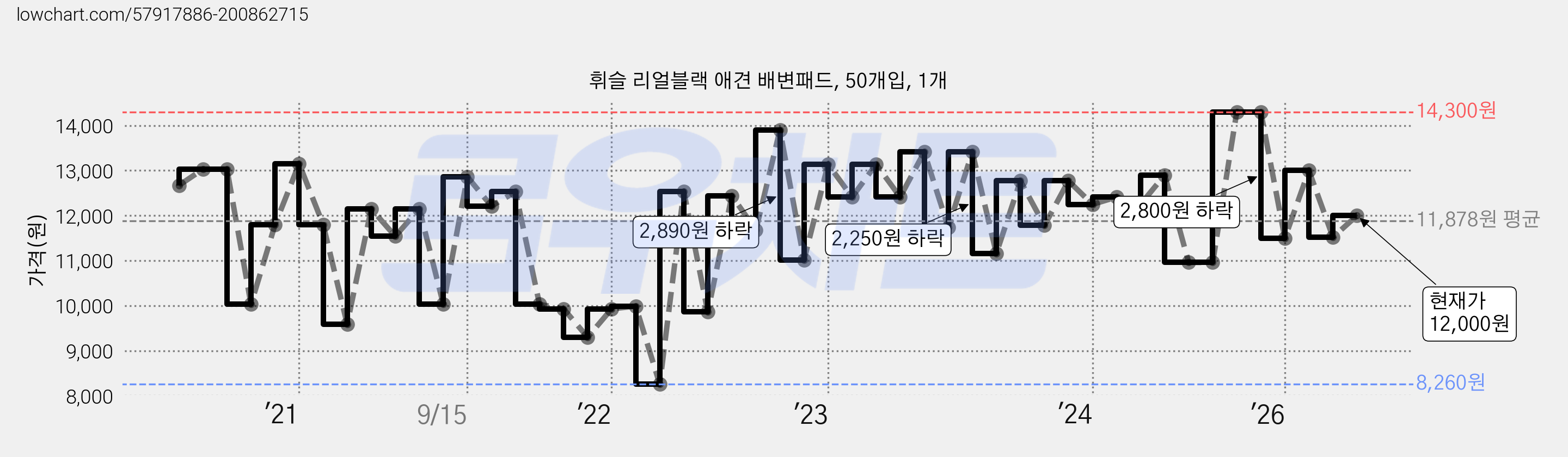 휘슬 리얼블랙 애견 배변패드, 50개입, 1개 가격 변동 차트, 현재가 12,000원, 관측 최저가 7,990원