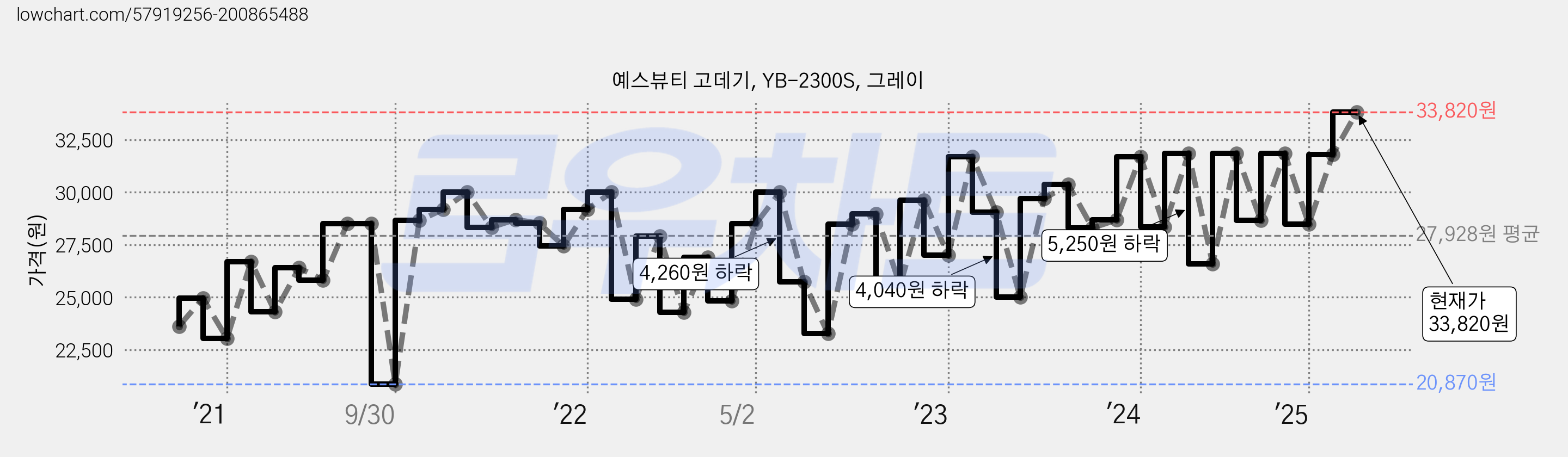 예스뷰티 고데기, YB-2300S, 그레이 가격 변동 차트, 현재가 33,820원, 관측 최저가 20,870원