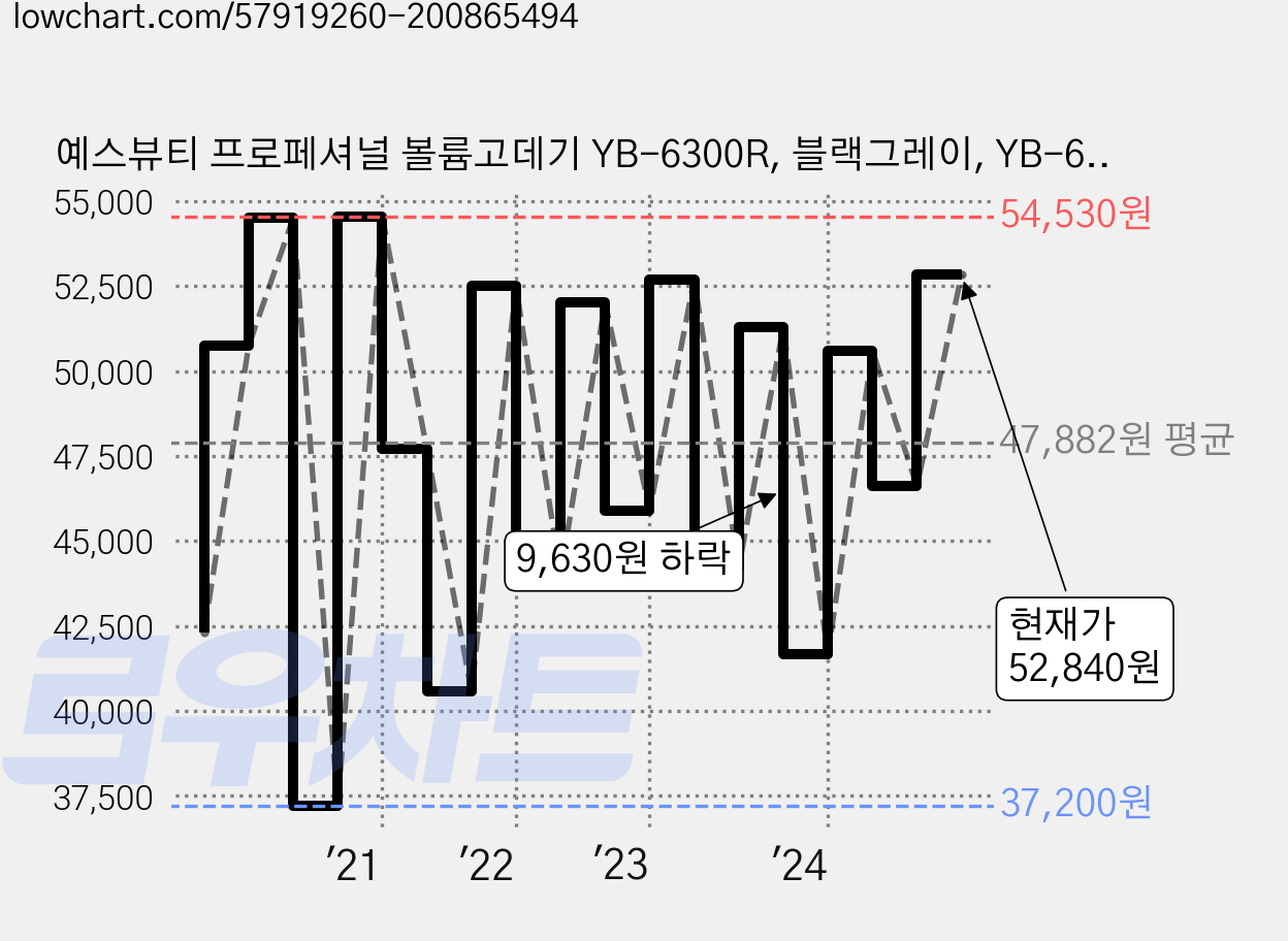 예스뷰티 프로페셔널 볼륨고데기 YB-6300R, 블랙그레이, YB-6300 가격 변동 차트, 현재가 52,840원, 관측 최저가 37,200원