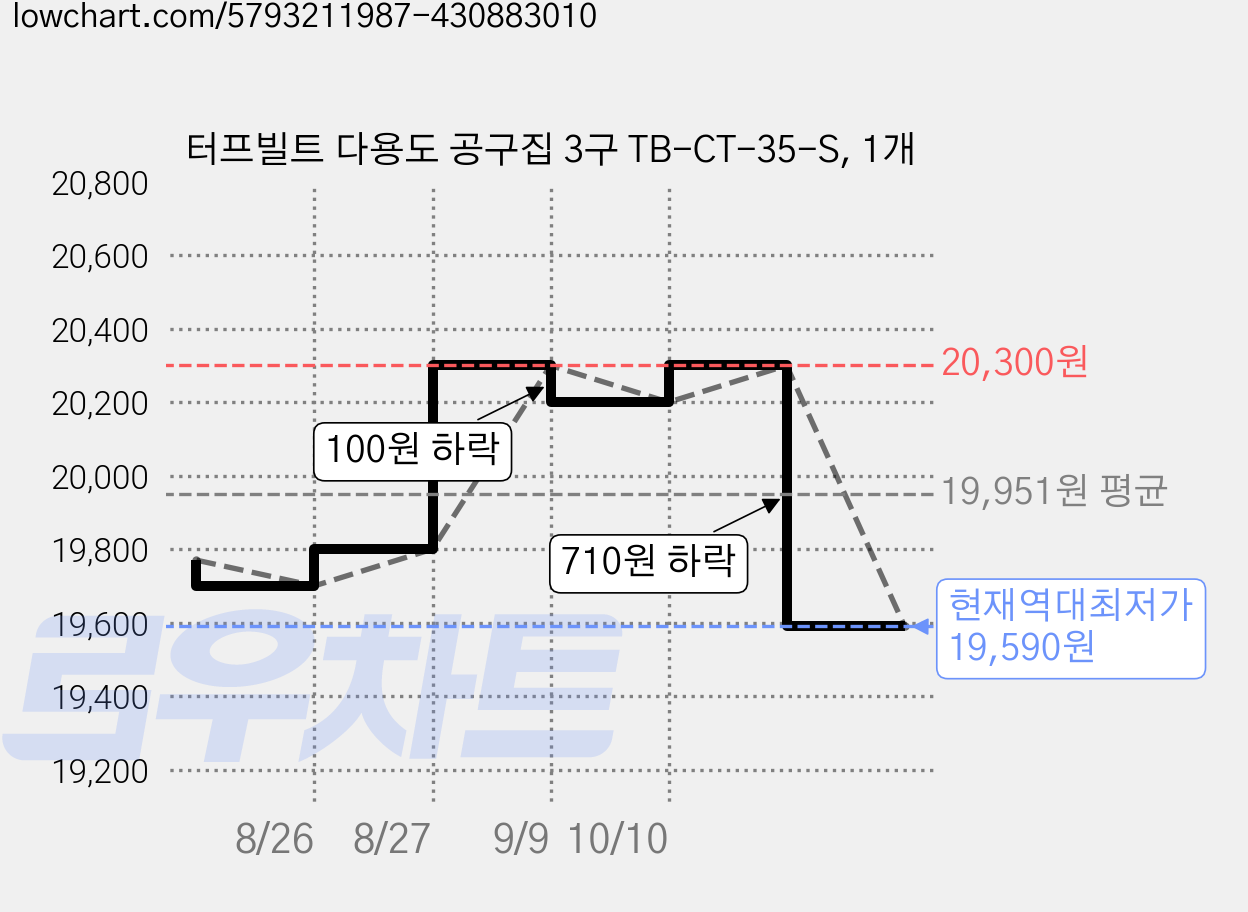 터프빌트 다용도 공구집 3구 TB-CT-35-S, 1개 가격 변동 차트, 현재가 19,590원, 역대최저가