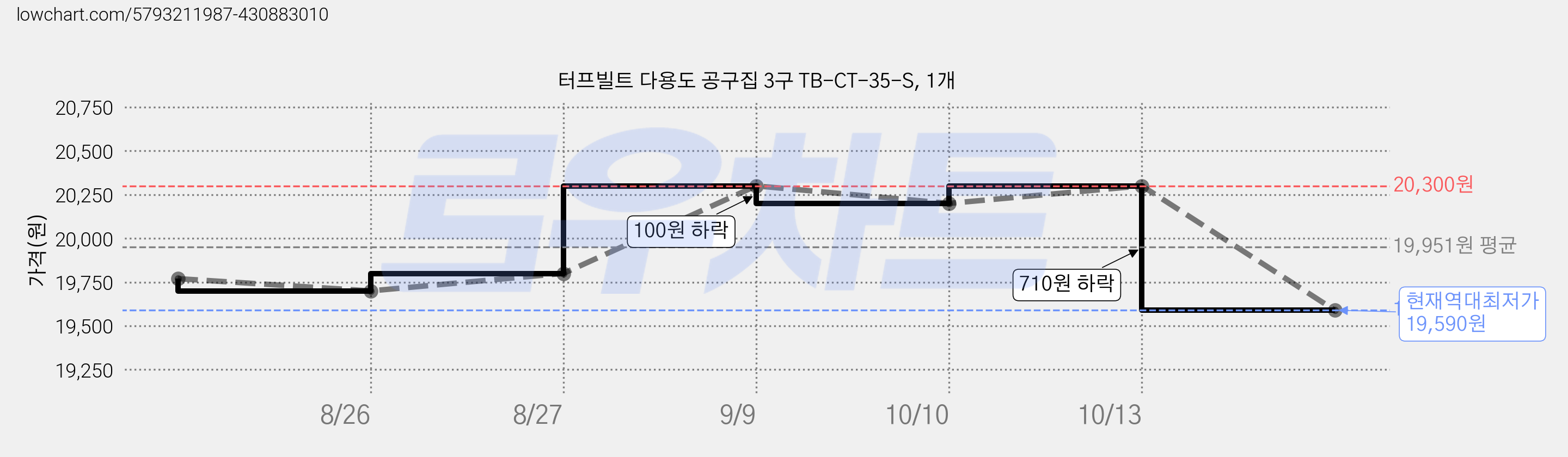 터프빌트 다용도 공구집 3구 TB-CT-35-S, 1개 가격 변동 차트, 현재가 19,590원, 역대최저가