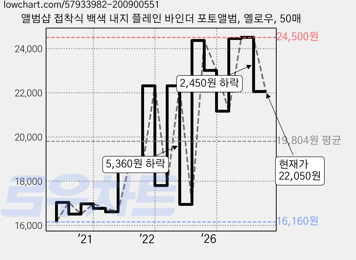 앨범샵 접착식 백색 내지 플레인 바인더 포토앨범, 옐로우, 50매 가격 변동 차트, 현재가 22,050원, 관측 최저가 15,870원