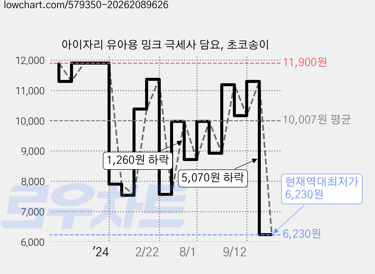 아이자리 유아용 밍크 극세사 담요, 초코송이 가격 변동 차트, 현재가 6,230원, 역대최저가