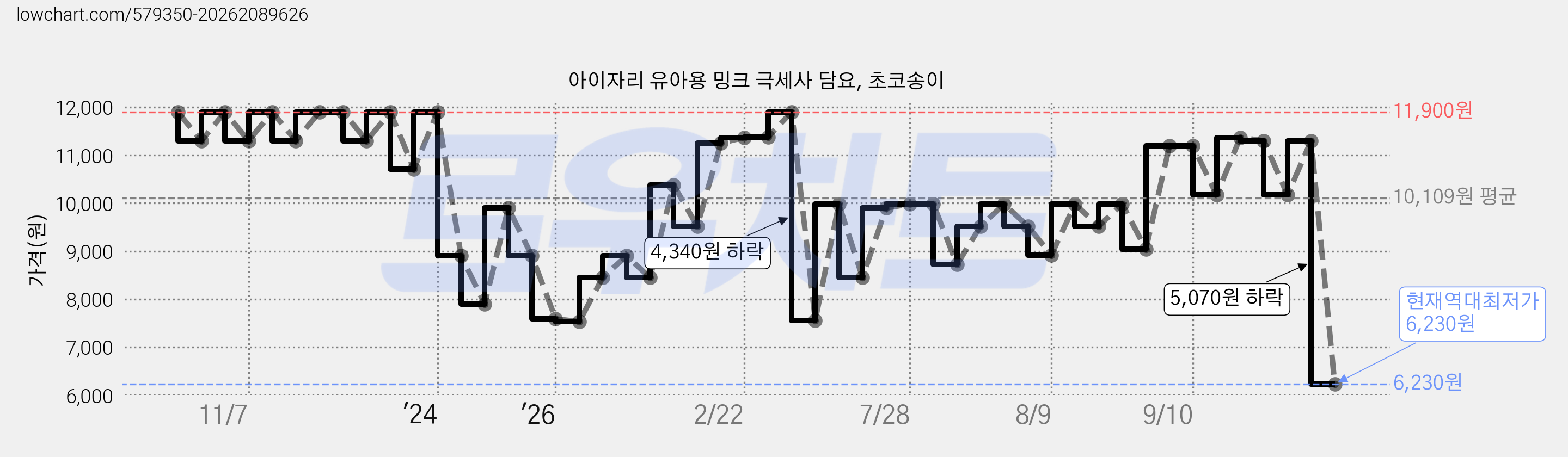 아이자리 유아용 밍크 극세사 담요, 초코송이 가격 변동 차트, 현재가 6,230원, 역대최저가