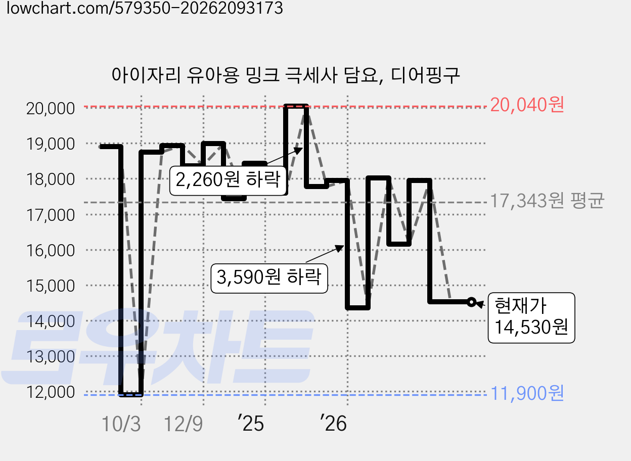 아이자리 유아용 밍크 극세사 담요, 디어핑구 가격 변동 차트, 현재가 14,530원, 관측 최저가 11,900원