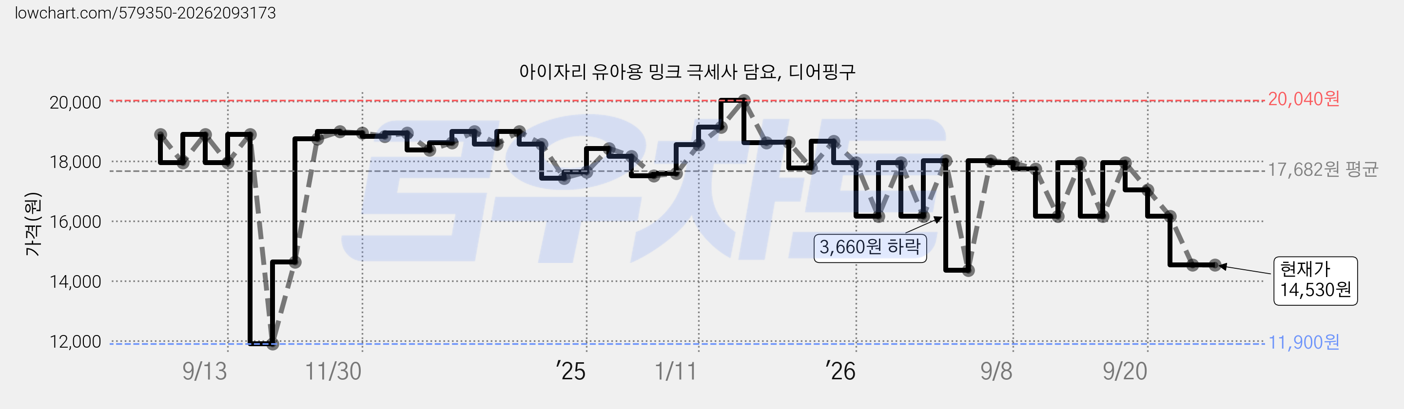 아이자리 유아용 밍크 극세사 담요, 디어핑구 가격 변동 차트, 현재가 14,530원, 관측 최저가 11,900원