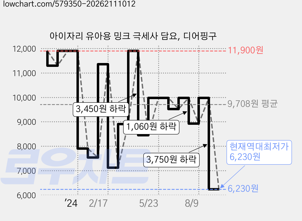 아이자리 유아용 밍크 극세사 담요, 디어핑구 가격 변동 차트, 현재가 6,230원, 역대최저가