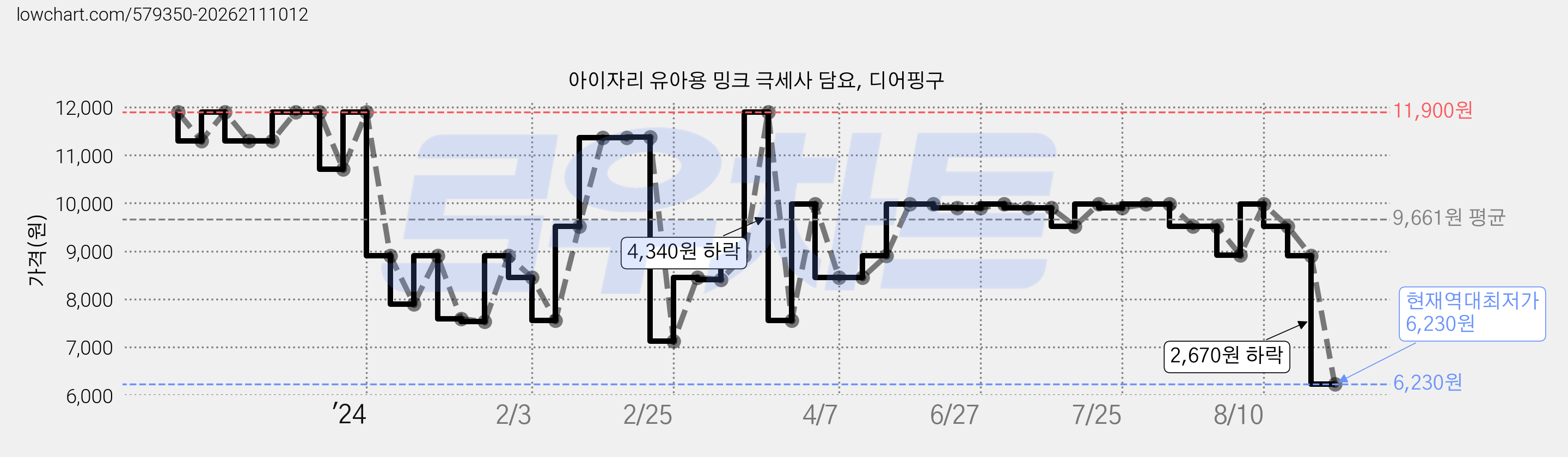 아이자리 유아용 밍크 극세사 담요, 디어핑구 가격 변동 차트, 현재가 6,230원, 역대최저가
